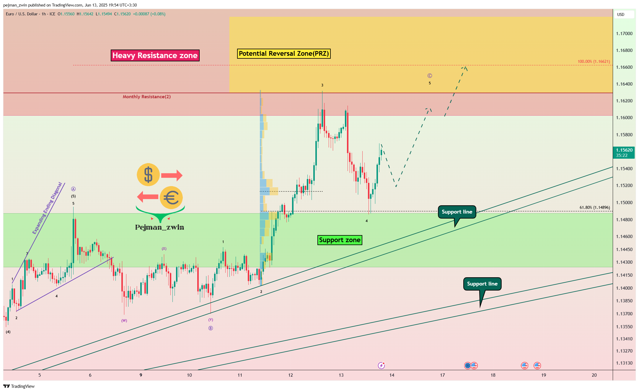 FX_IDC:EURUSD Chart Image by pejman_zwin