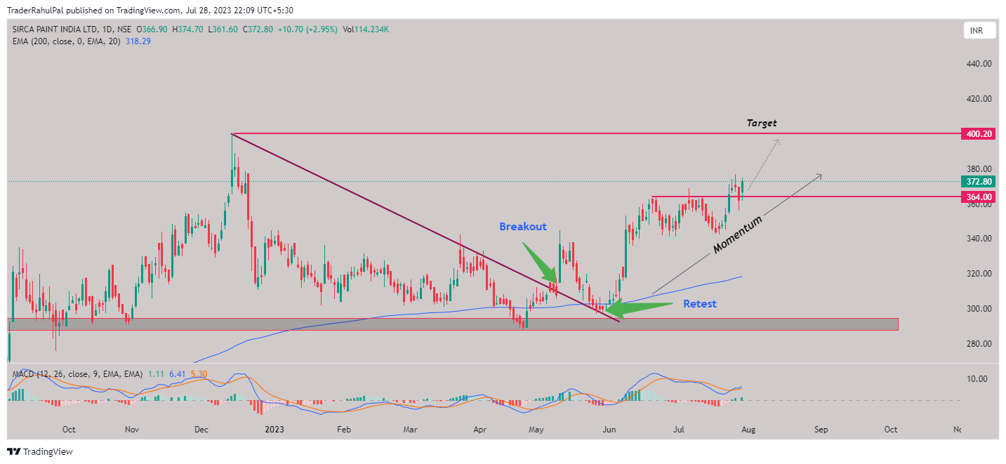 NSE:SIRCA Chart Image by TraderRahulPal