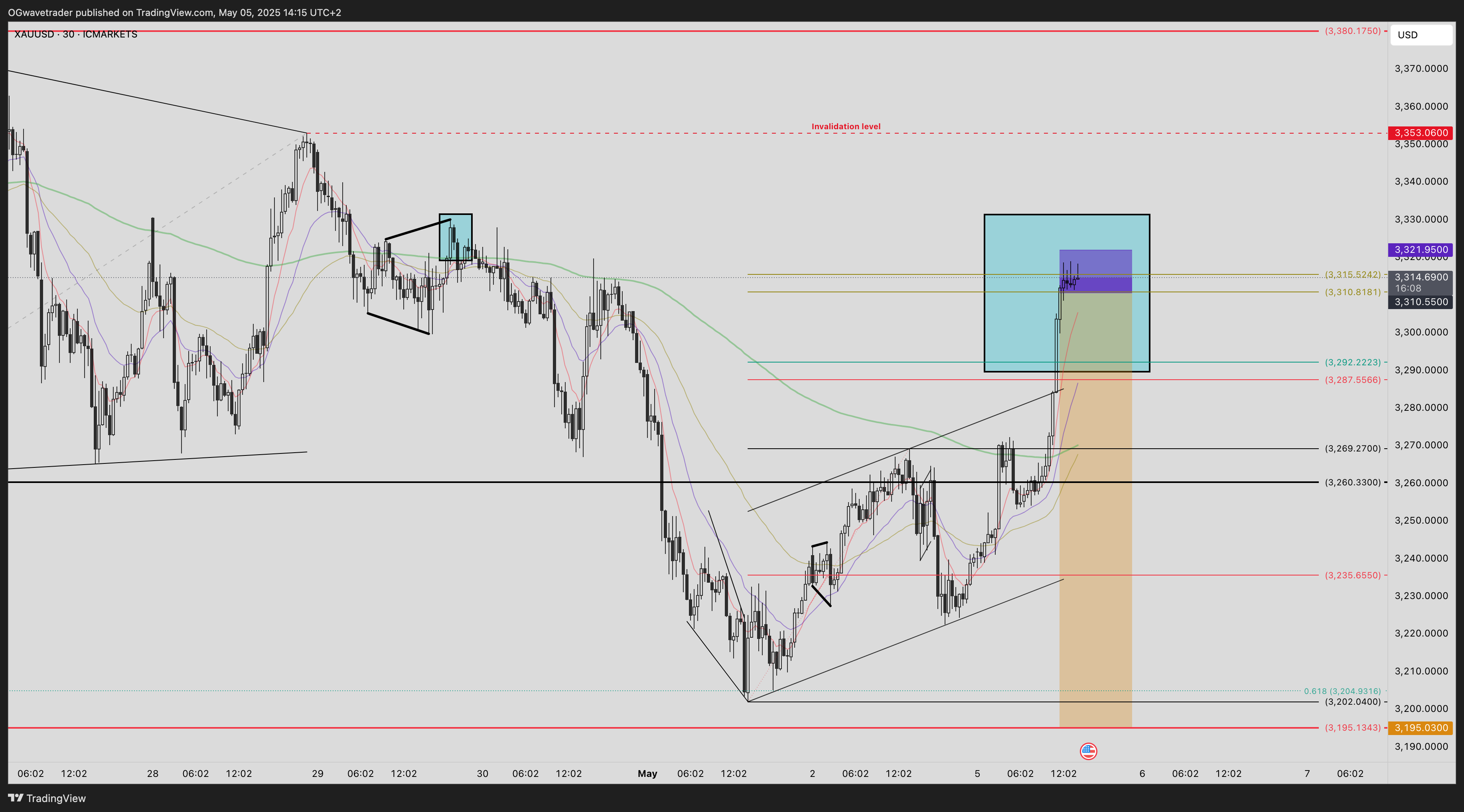 ICMARKETS:XAUUSD Chart Image by OGwavetrader