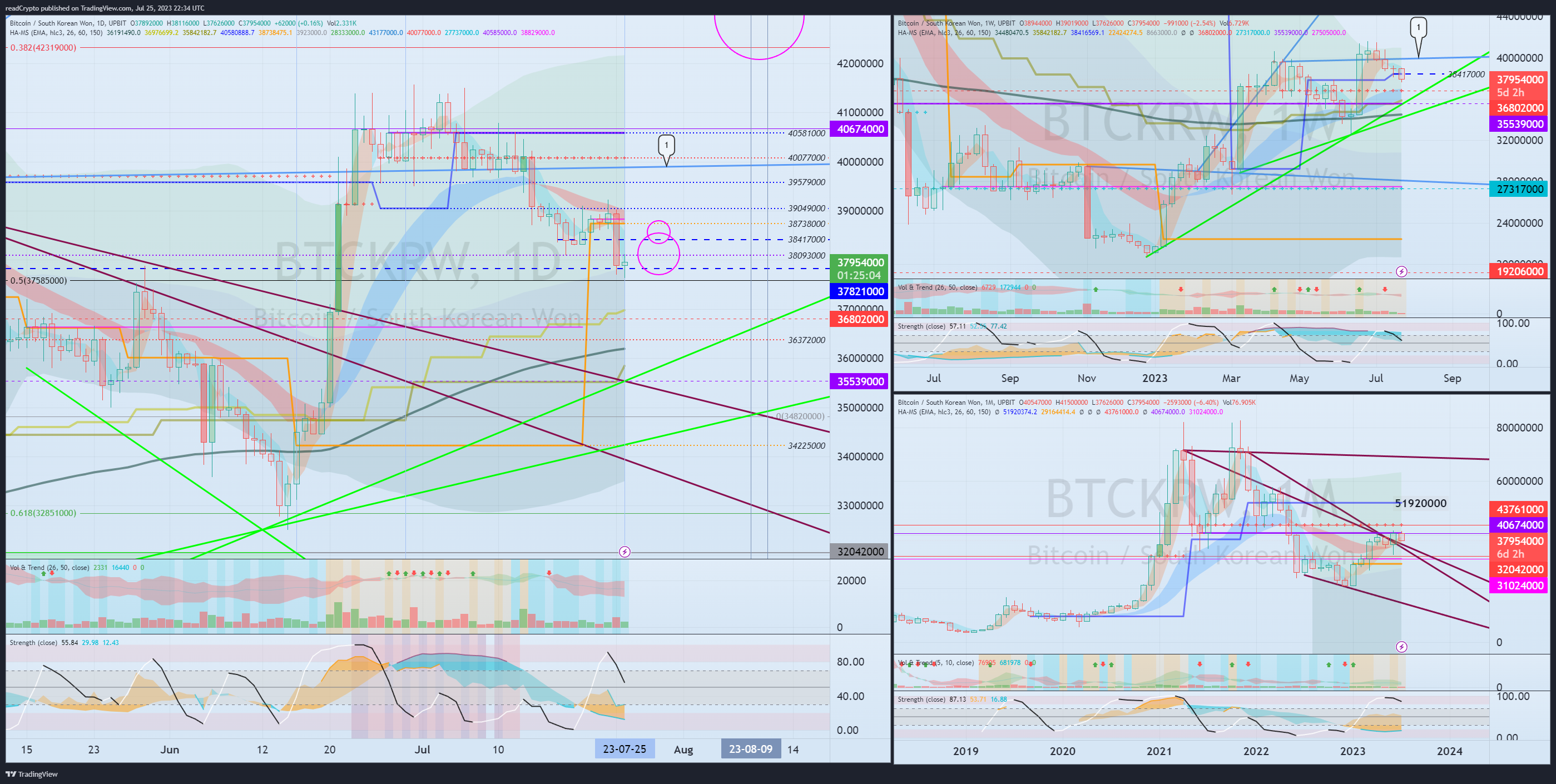 UPBIT:BTCKRW Chart Image by readCrypto