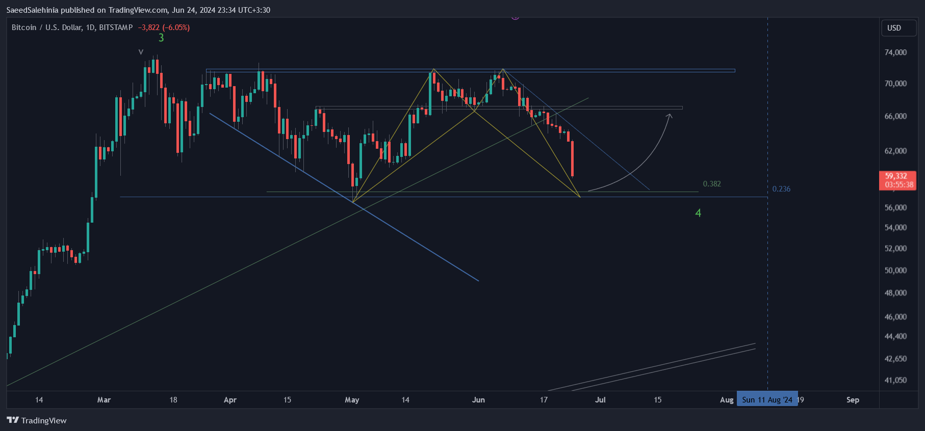 BITSTAMP:BTCUSD Chart Image by SaeedSalehinia