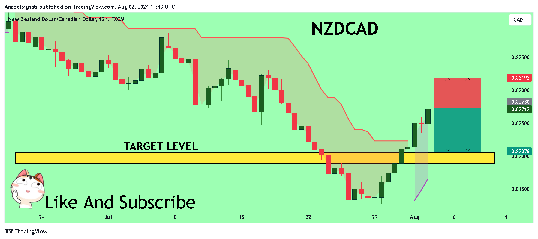FX:NZDCAD Chart Image by AnabelSignals