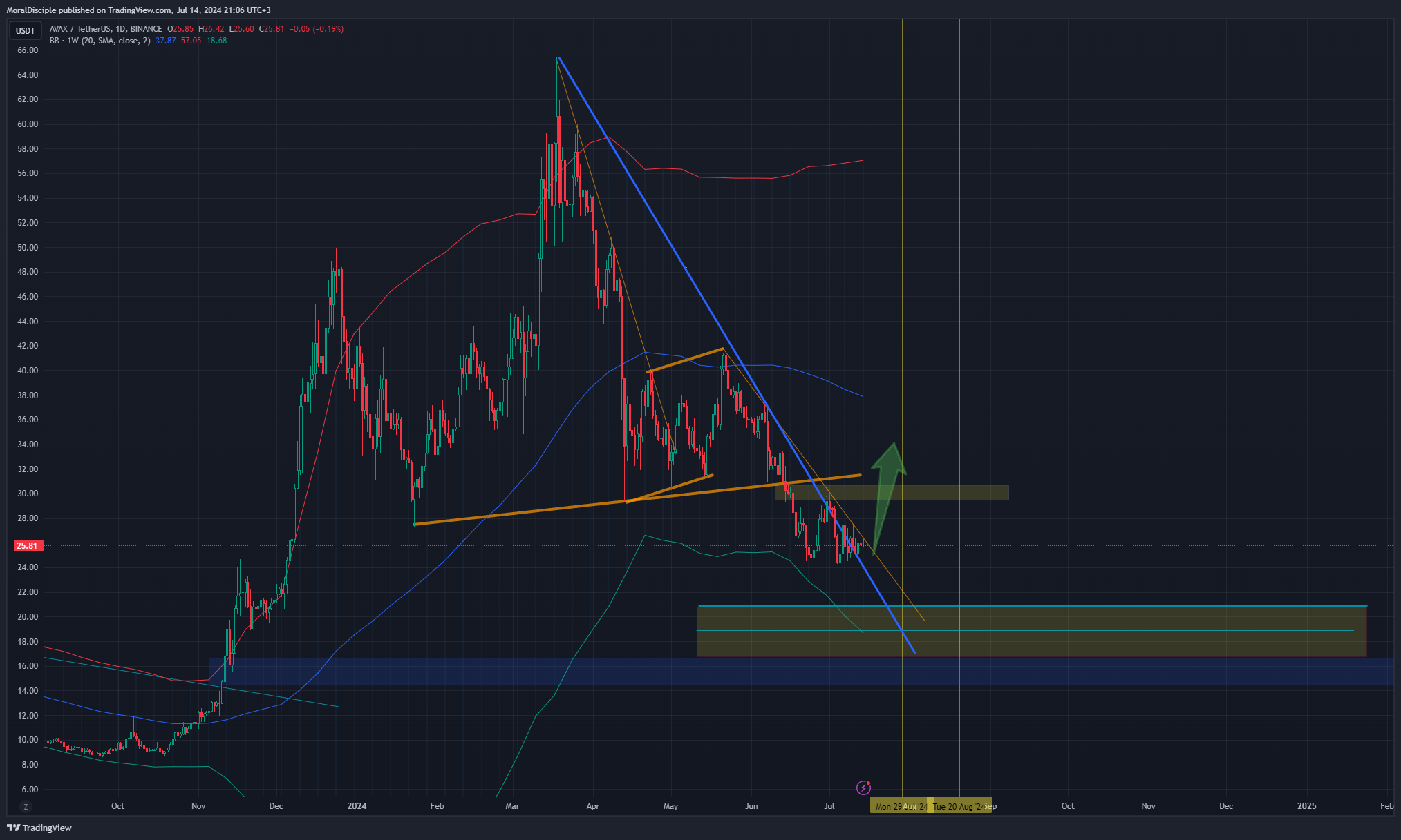 BINANCE:AVAXUSDT Chart Image by MoralDisciple