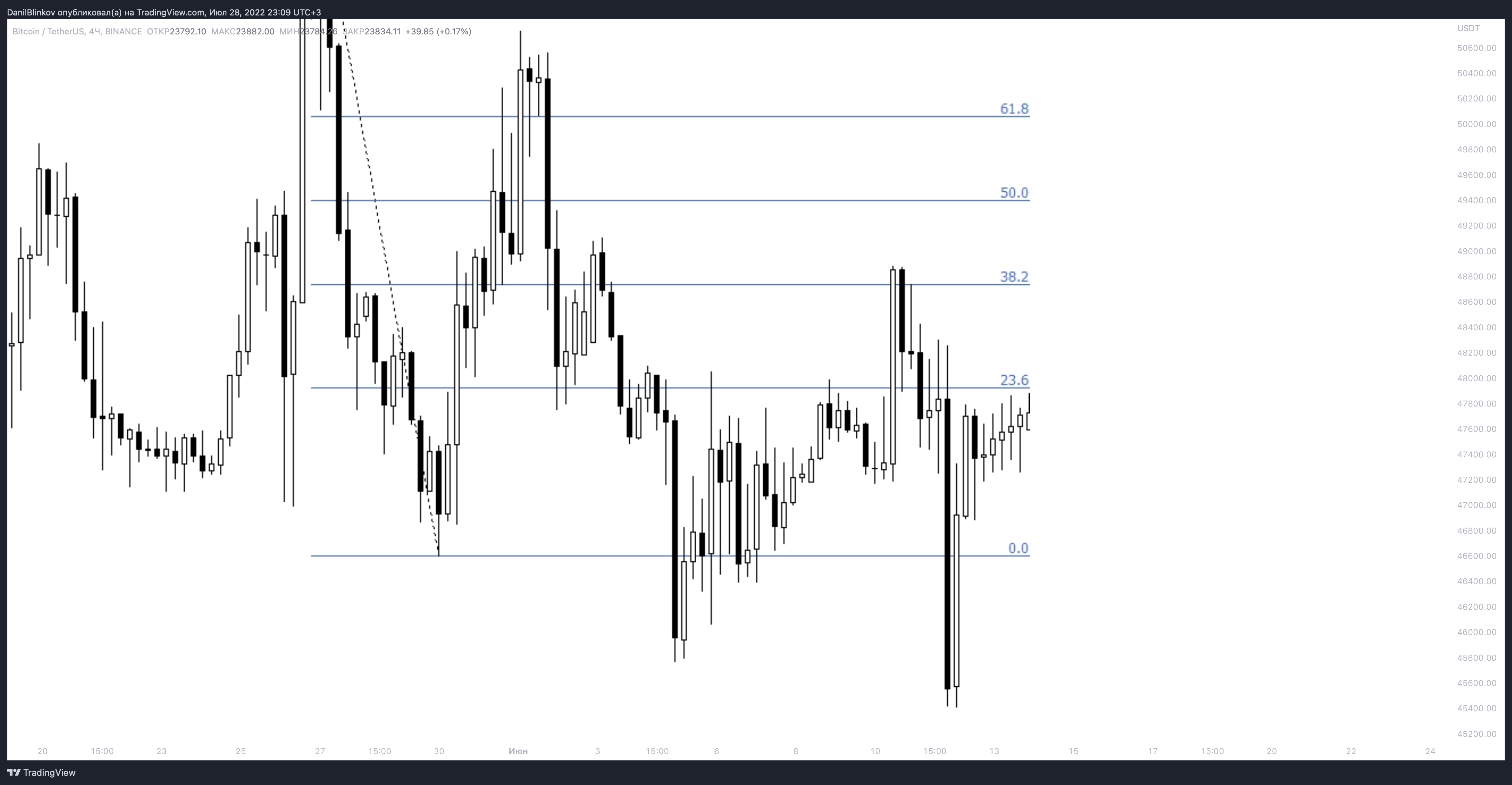 BINANCE:BTCUSDT Chart Image by DanilBlinkov