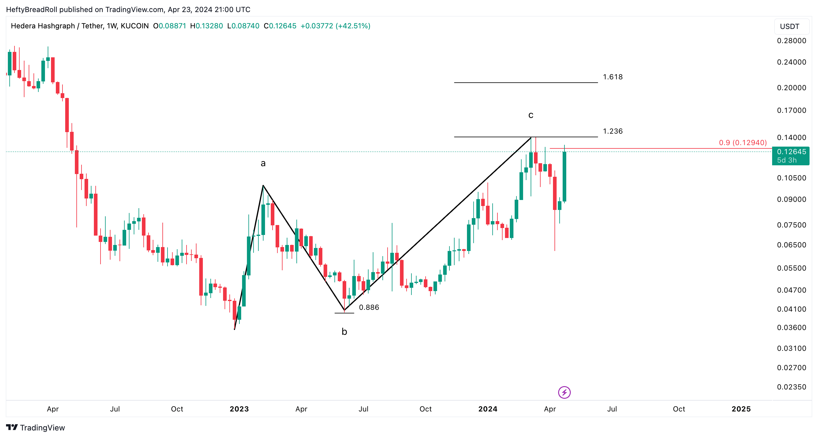 KUCOIN:HBARUSDT Chart Image by HeftyBreadRoll
