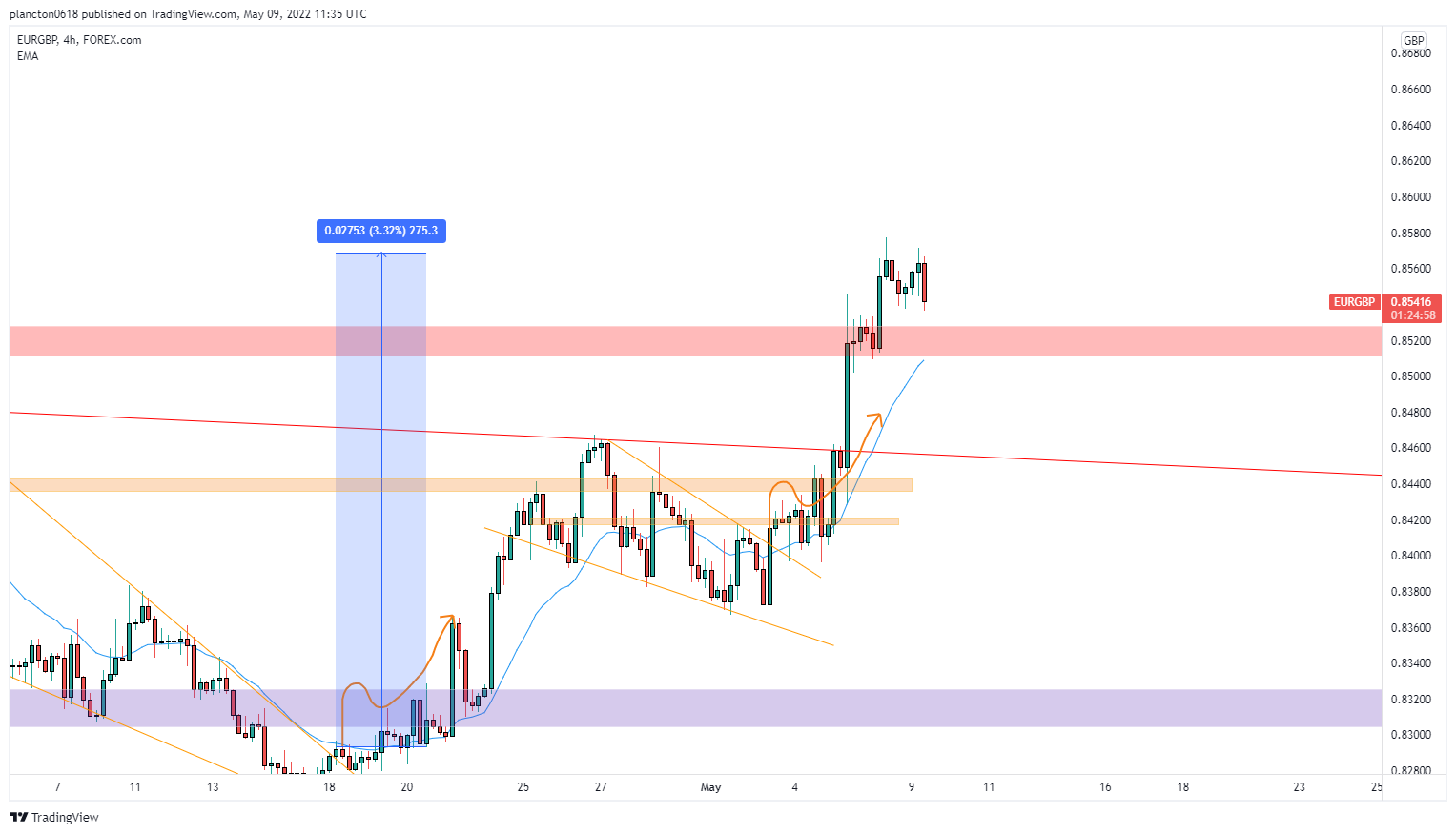 FOREXCOM:EURGBP Chart Image by InkyGrip
