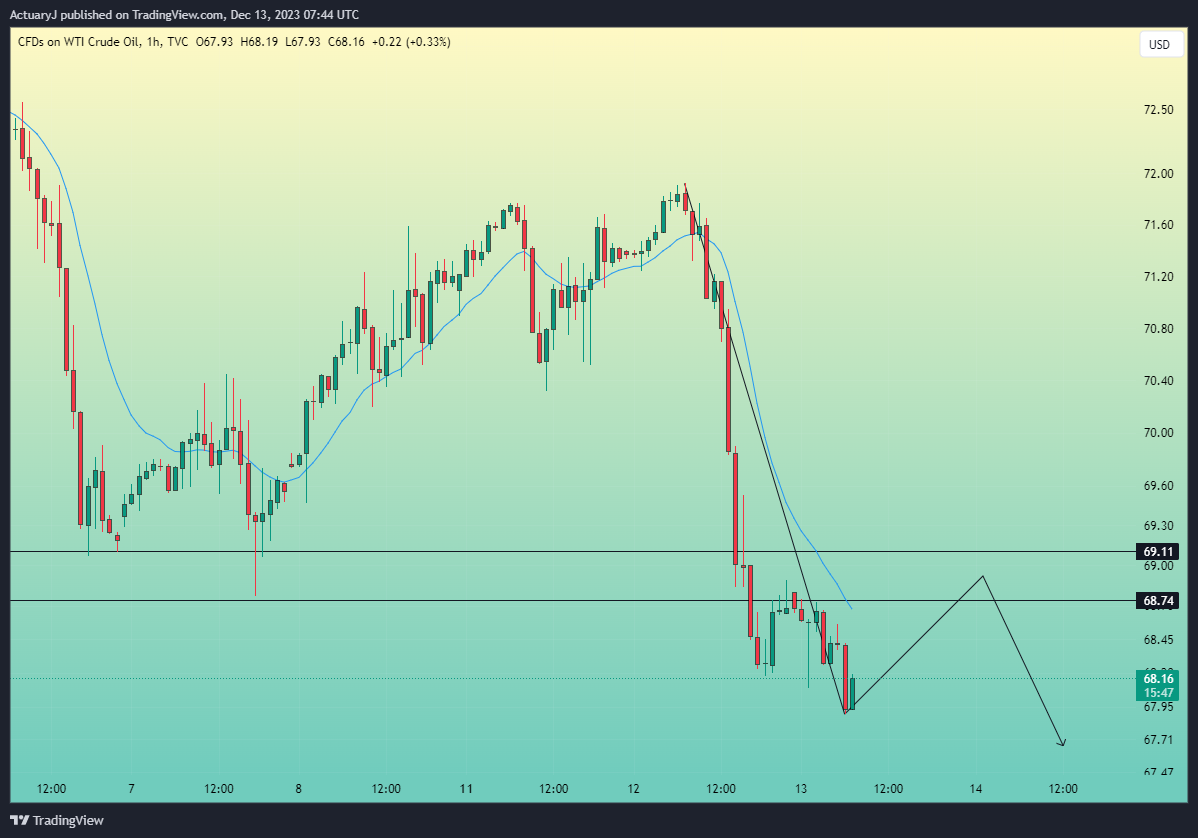 TVC:USOIL Chart Image by ActuaryJ