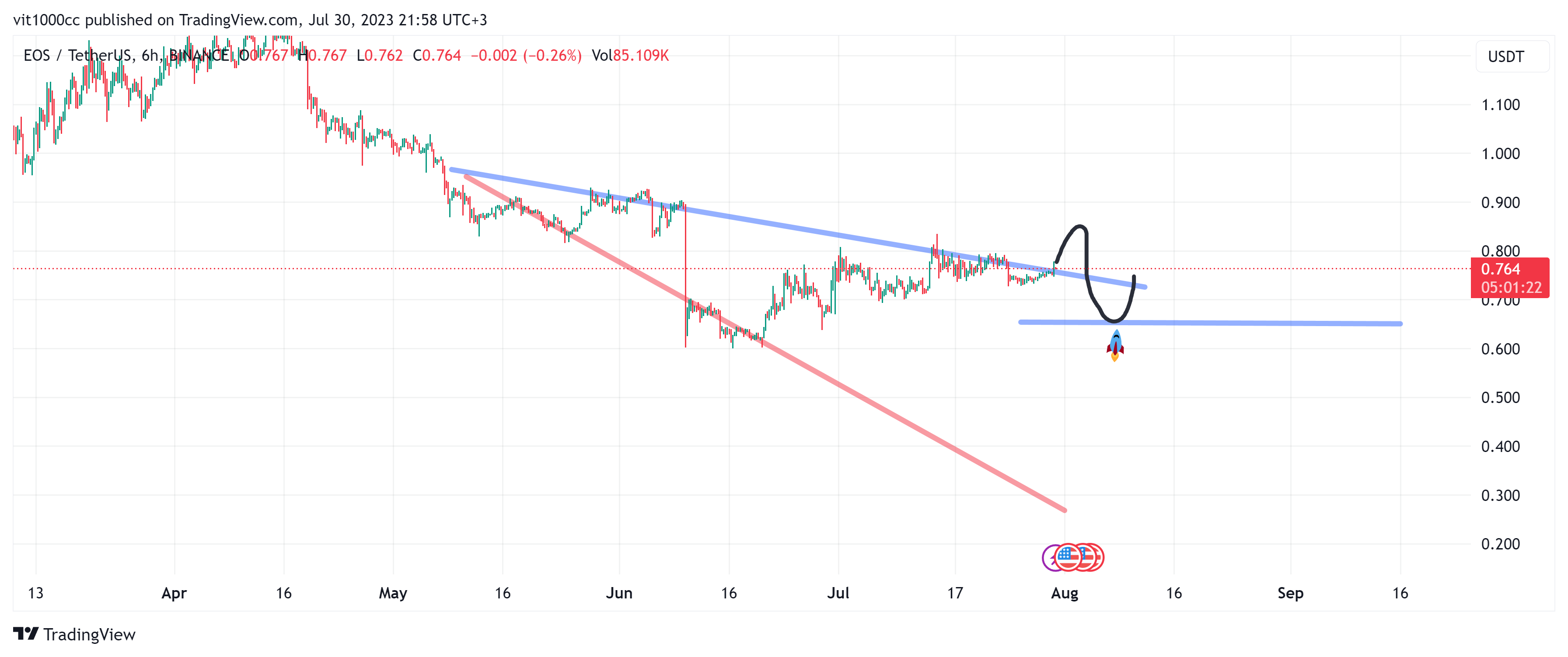 BINANCE:EOSUSDT Chart Image by vit1000cc