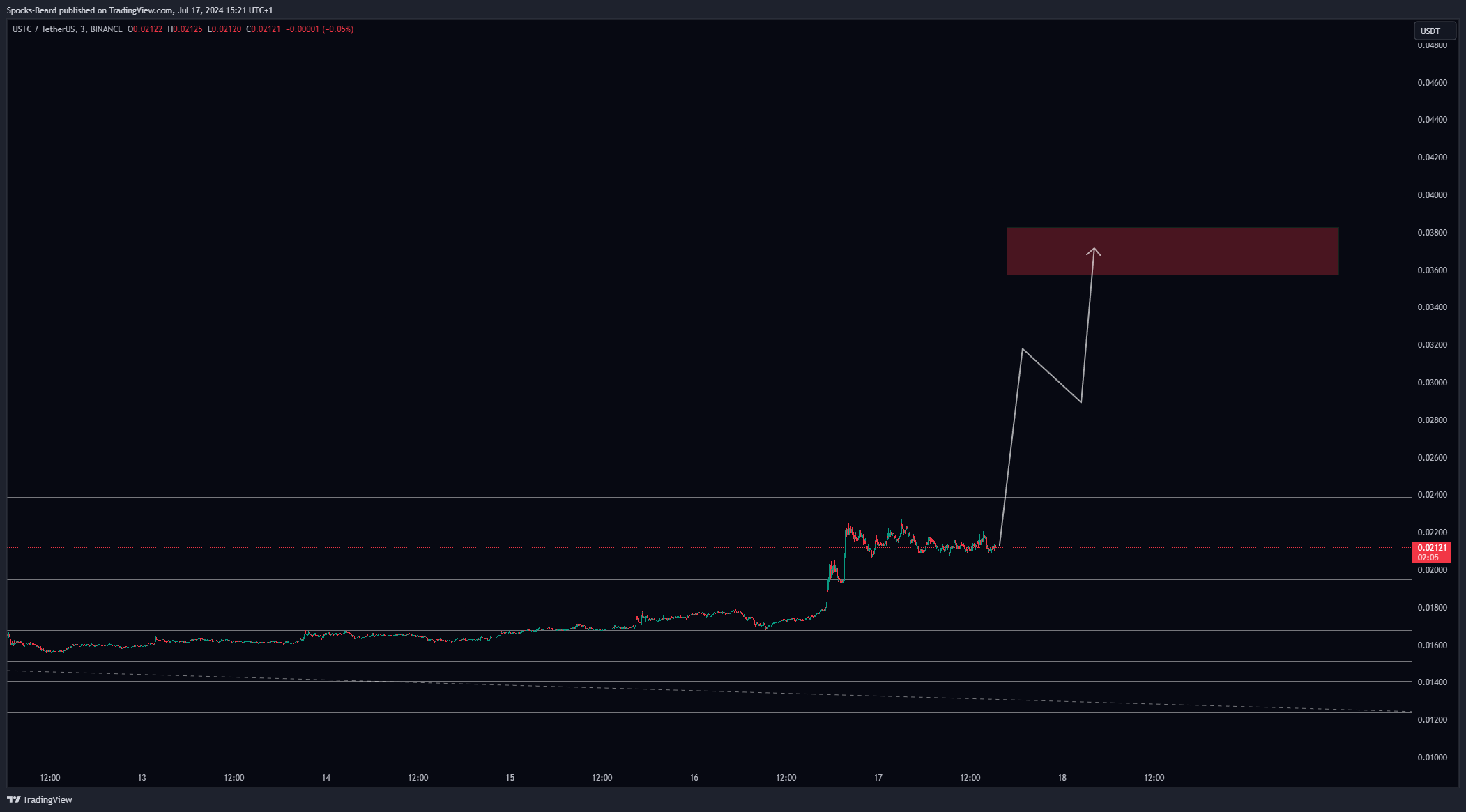 BINANCE:USTCUSDT Chart Image by Spocks-Beard