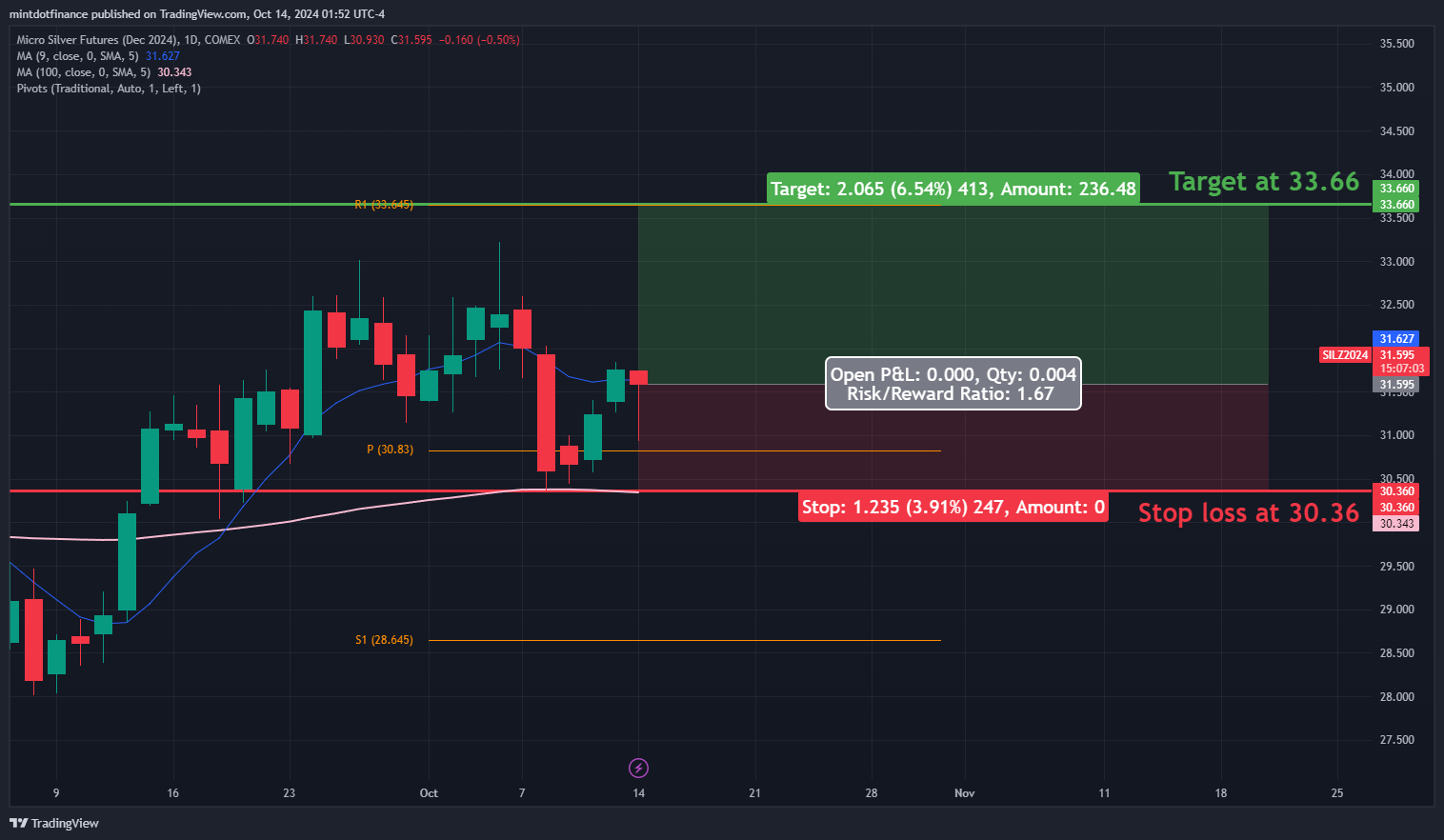 COMEX_MINI:SILZ2024 Chart Image by mintdotfinance
