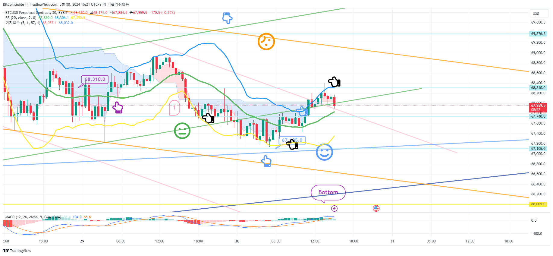 BYBIT:BTCUSD.P Chart Image by BitCoinGuide