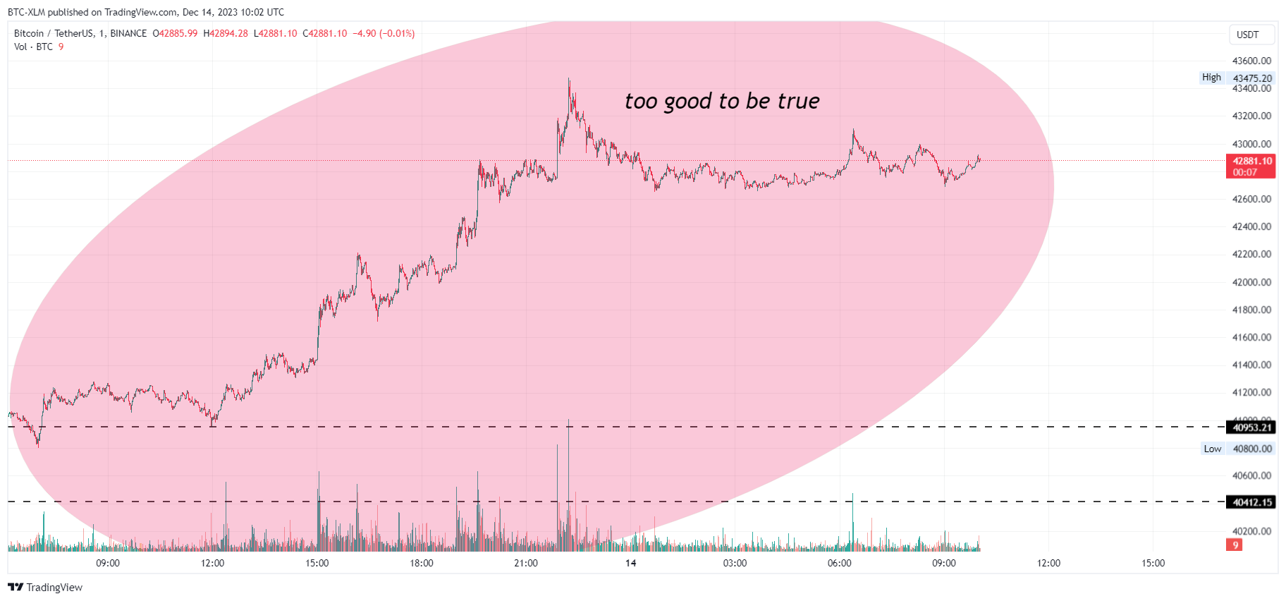 BINANCE:BTCUSDT Chart Image by BTC-XLM