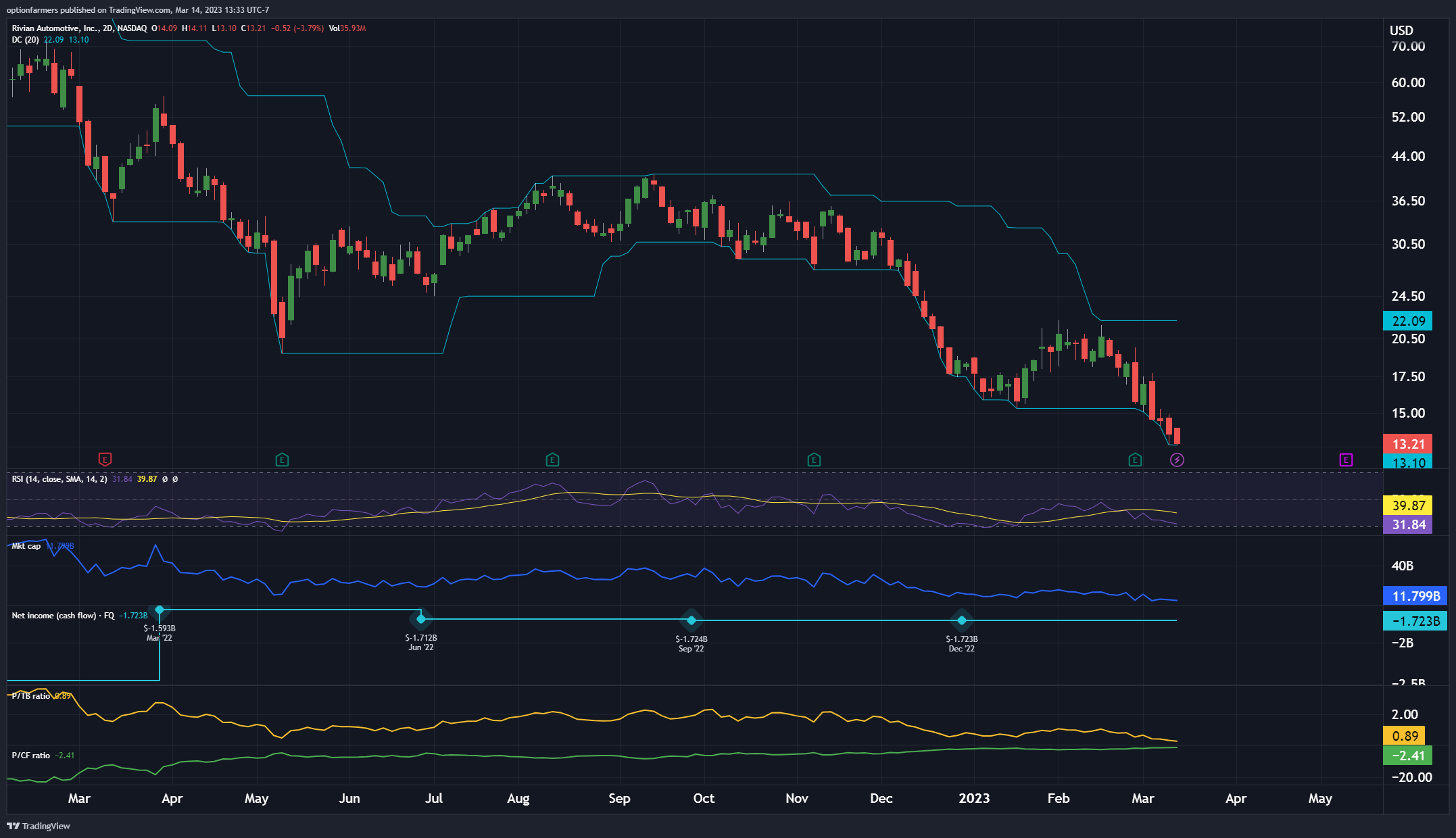 NASDAQ:RIVN Chart Image by ValuePig