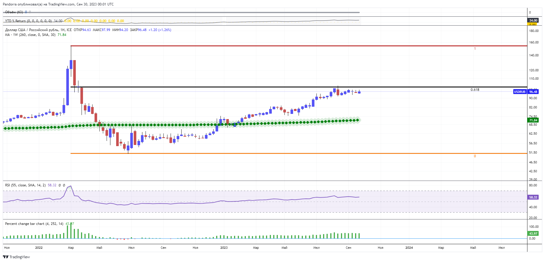 FX_IDC:USDRUB Chart Image by PandorraResearch