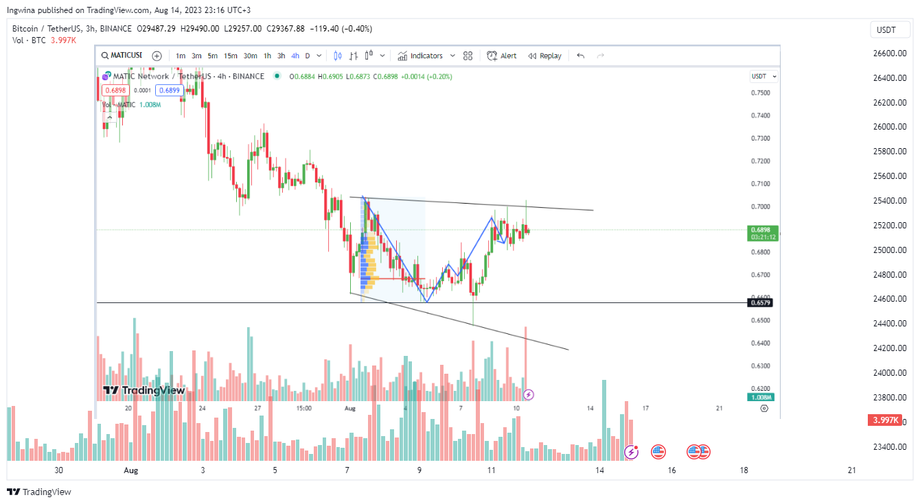 BINANCE:BTCUSDT Chart Image by Ingwina