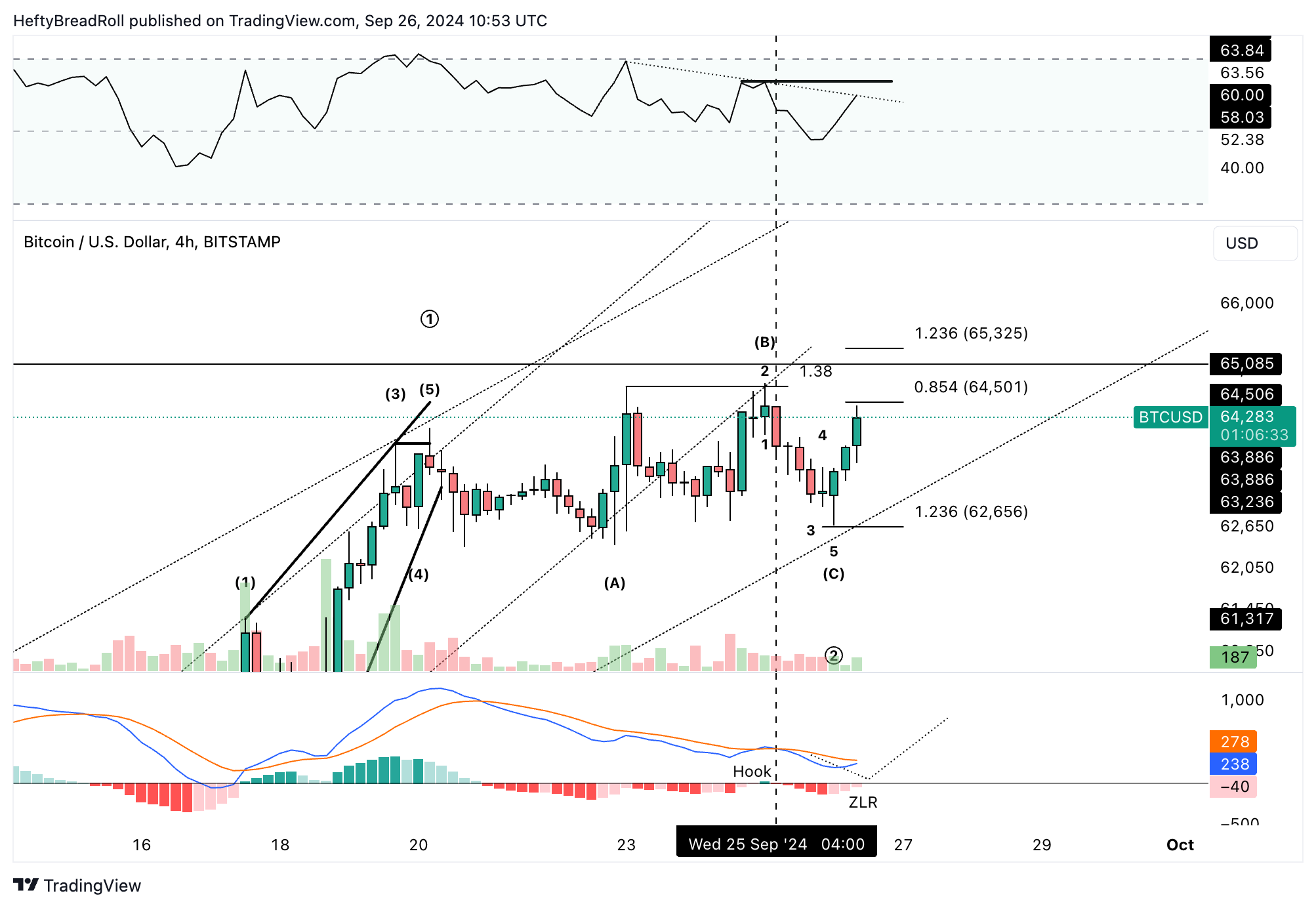 BITSTAMP:BTCUSD Chart Image by HeftyBreadRoll