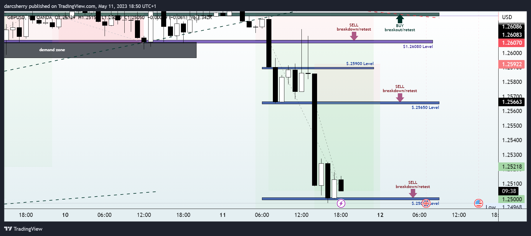 OANDA:GBPUSD Chart Image by darcsherry