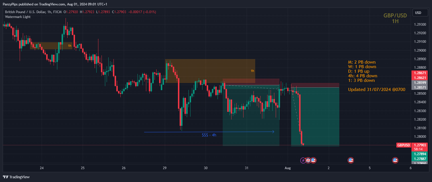 FX:GBPUSD Chart Image by PanzyPips