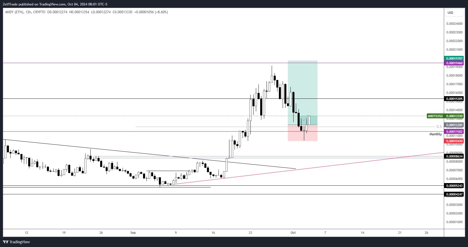CRYPTO:ANDY2USD Chart Image by ZelfTrade