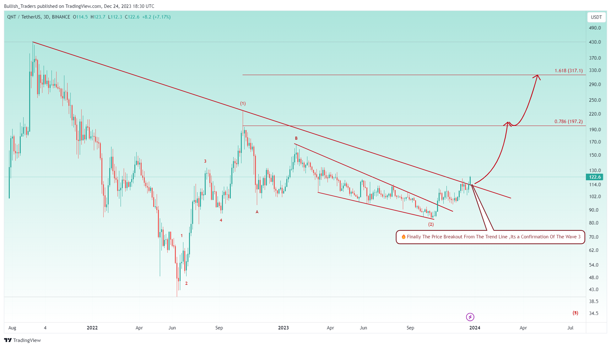 BINANCE:QNTUSDT Chart Image by Bullish_Traders
