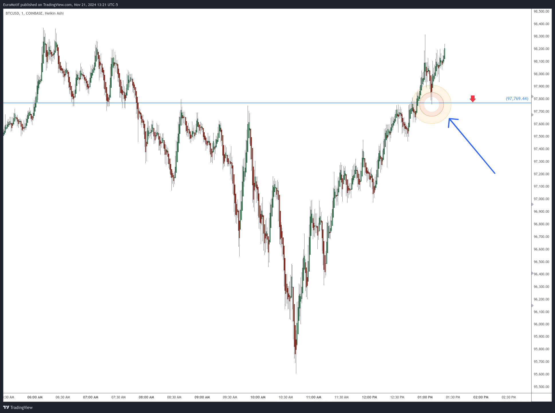 COINBASE:BTCUSD Chart Image by EuroMotif