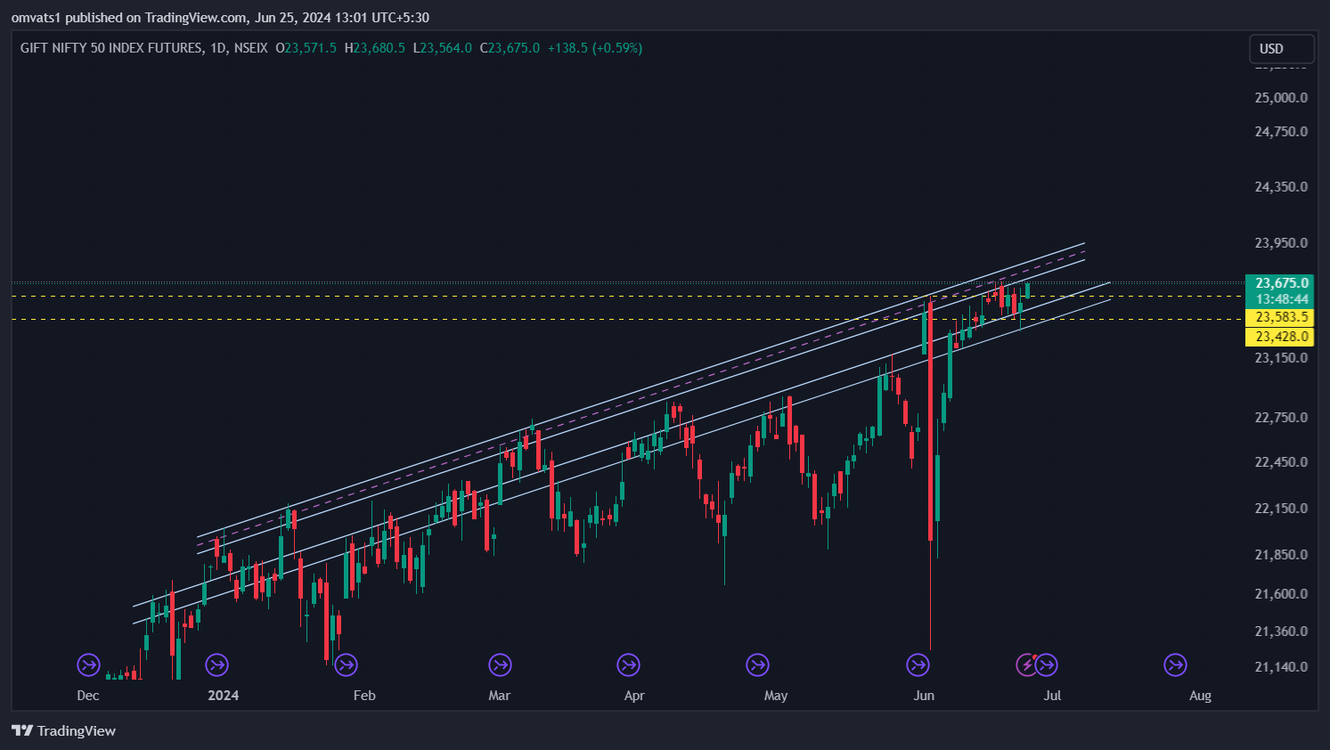 NSEIX:NIFTY1! Chart Image by omvats1