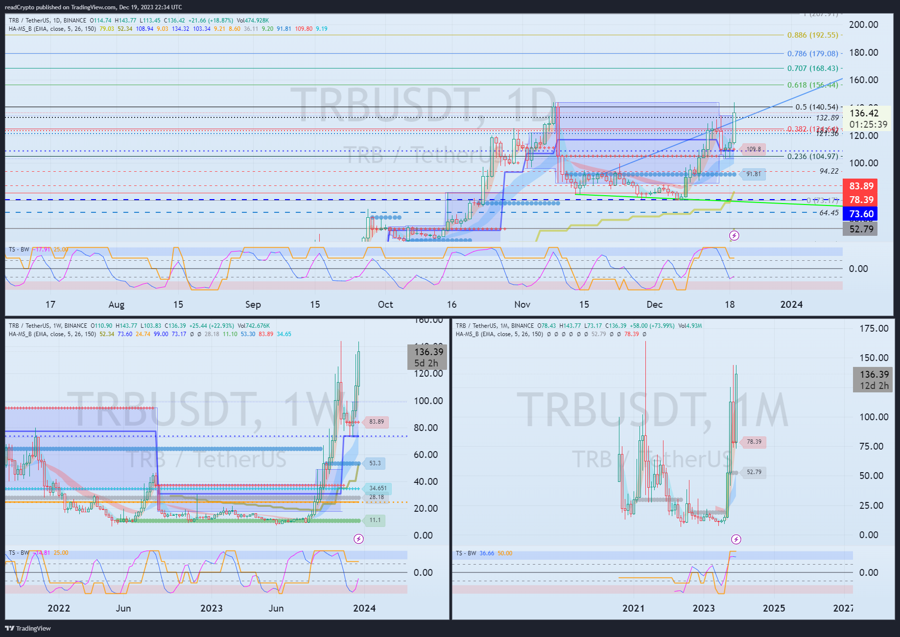 BINANCE:TRBUSDT Chart Image by readCrypto