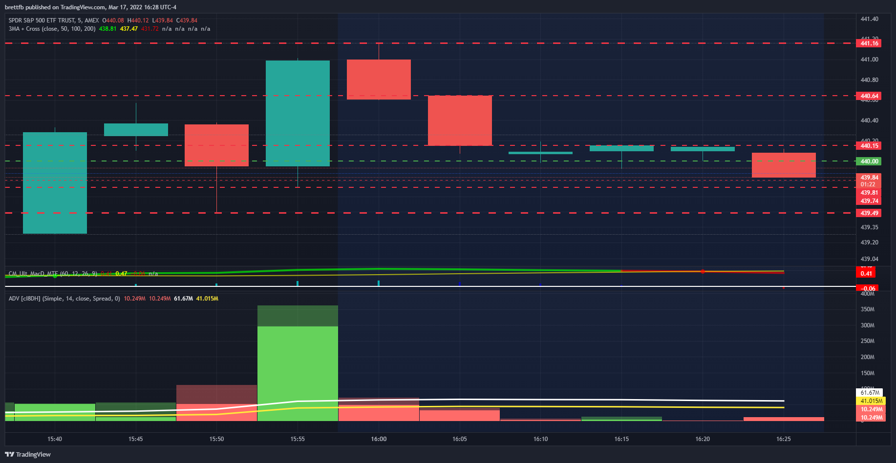 AMEX:SPY Chart Image by brettfb