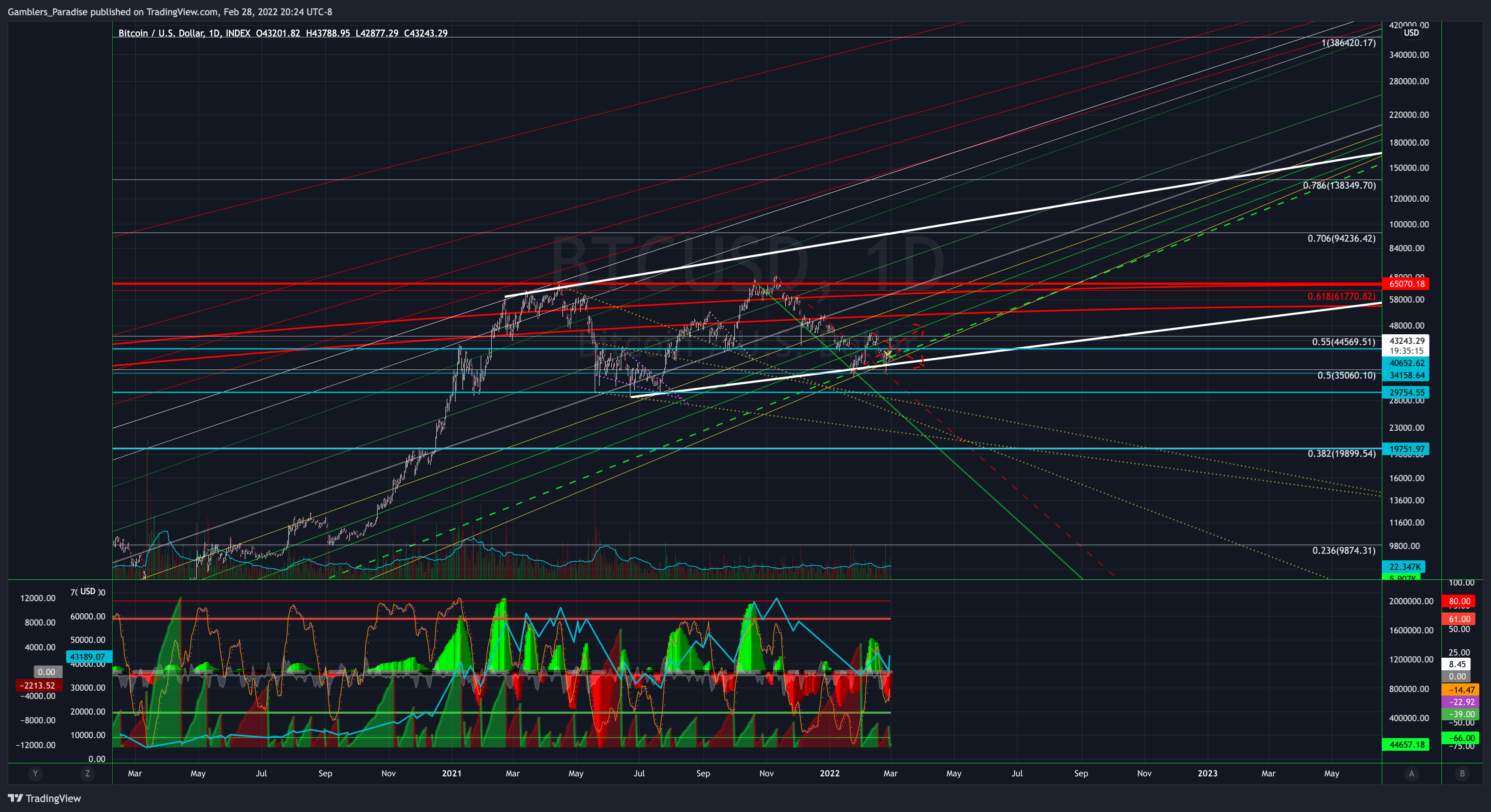 INDEX:BTCUSD Chart Image by Gamblers_Paradise