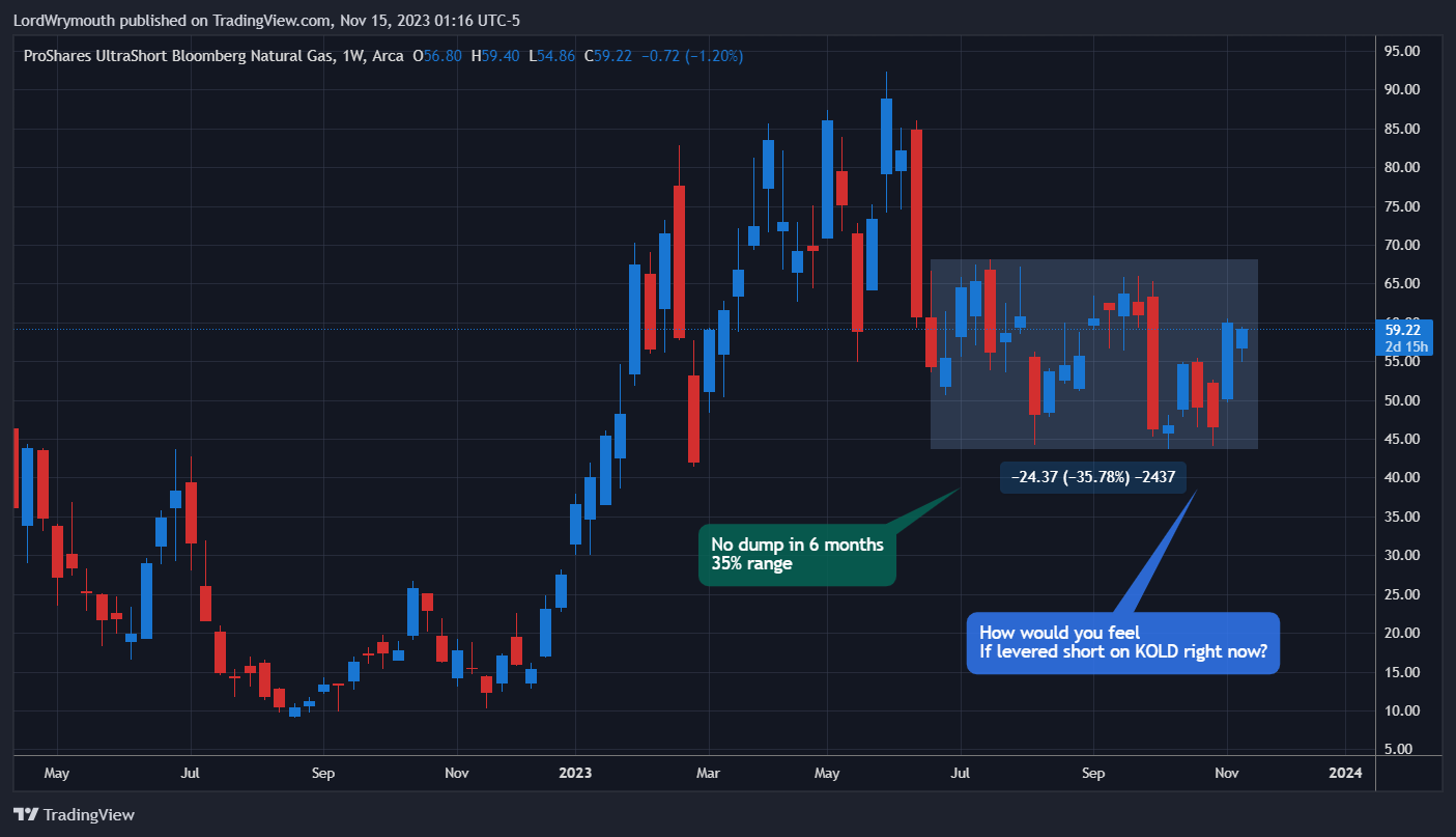 BATS:KOLD Chart Image by LordWrymouth