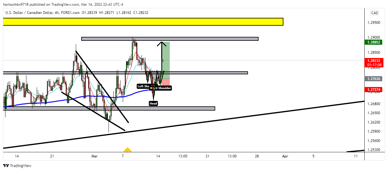 FOREXCOM:USDCAD Chart Image by harisonhbn9718