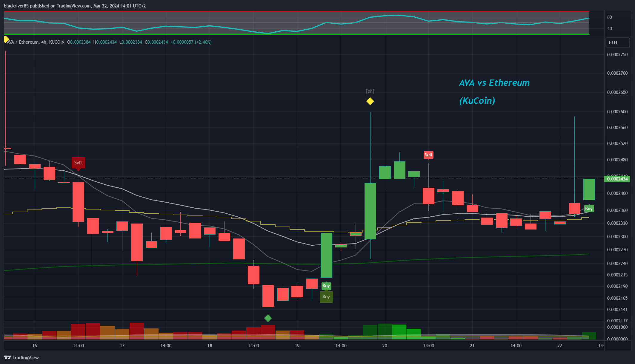 KUCOIN:AVAETH Chart Image by blackriver85