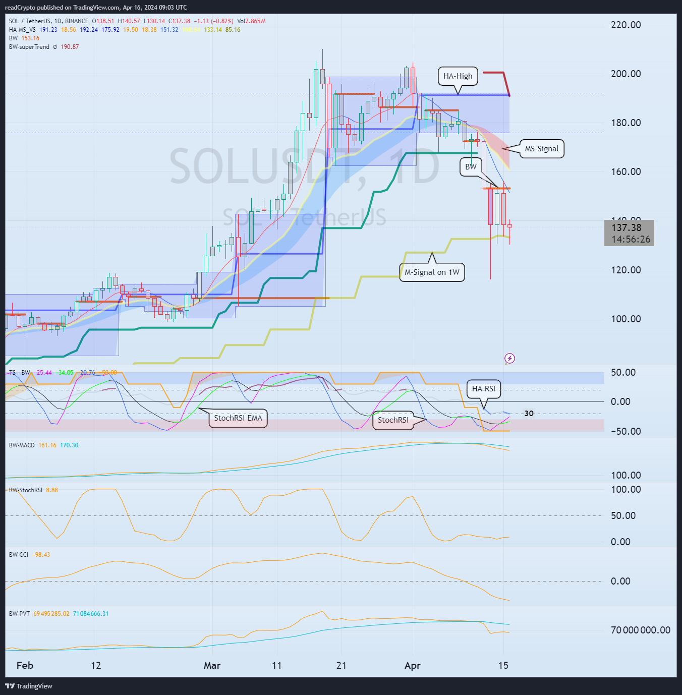 BINANCE:SOLUSDT Chart Image by readCrypto