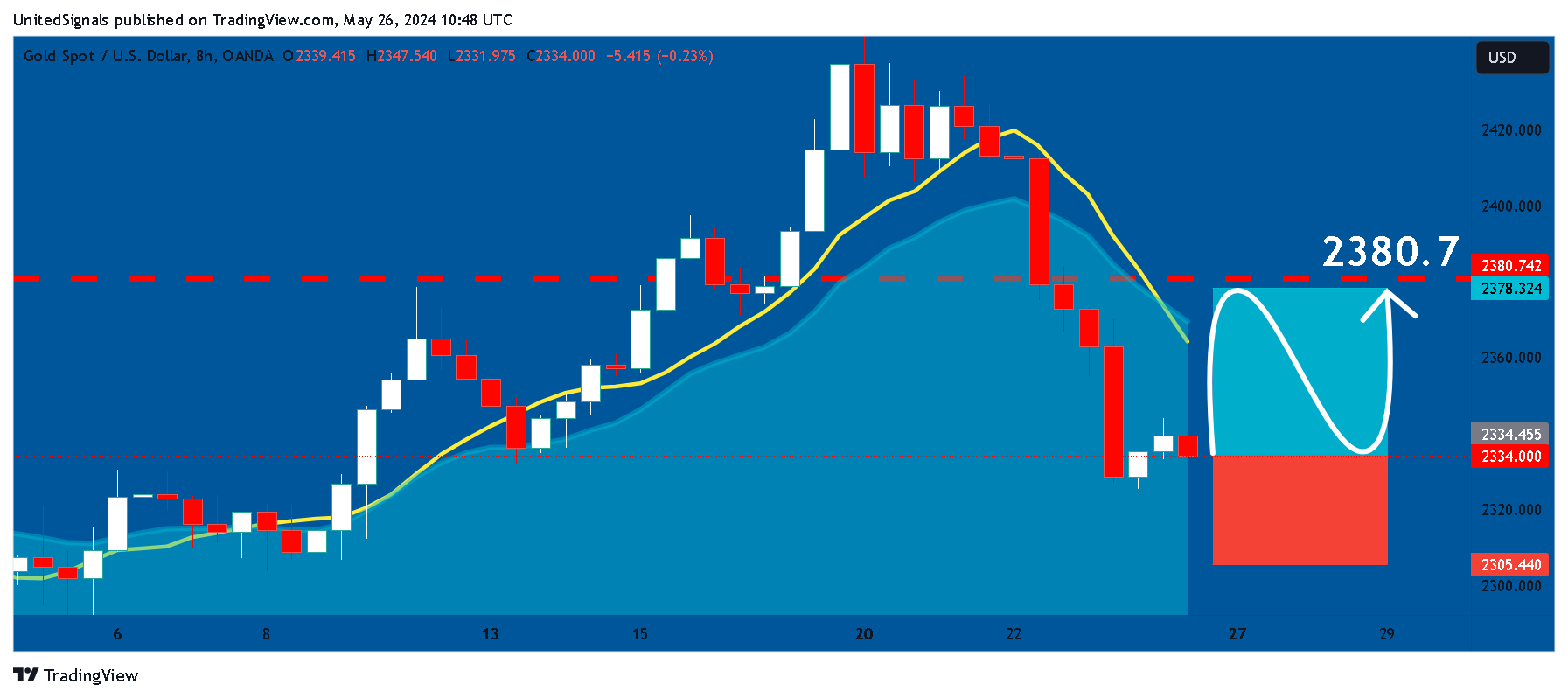 OANDA:XAUUSD Chart Image by UnitedSignals