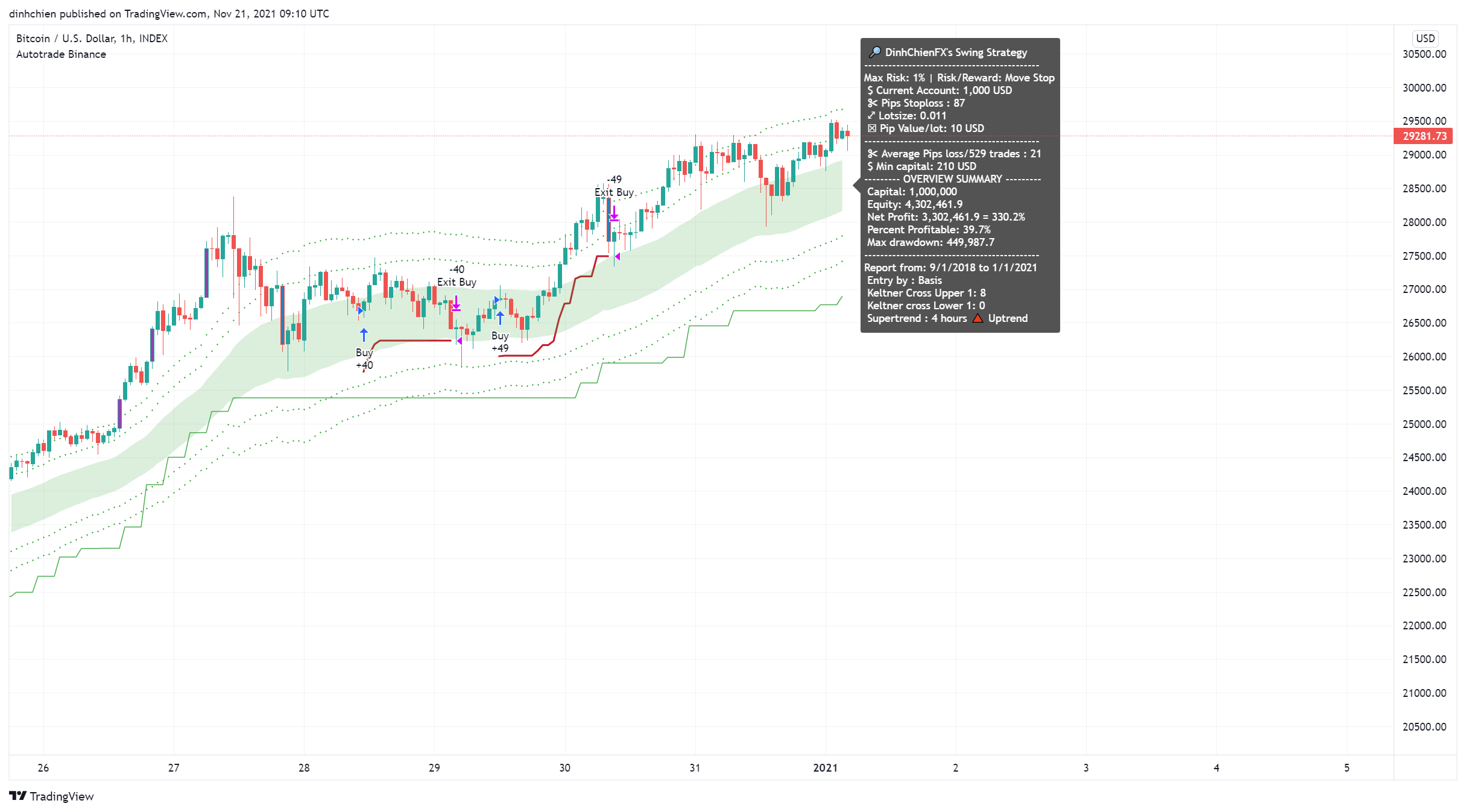 INDEX:BTCUSD Chart Image by dinhchien