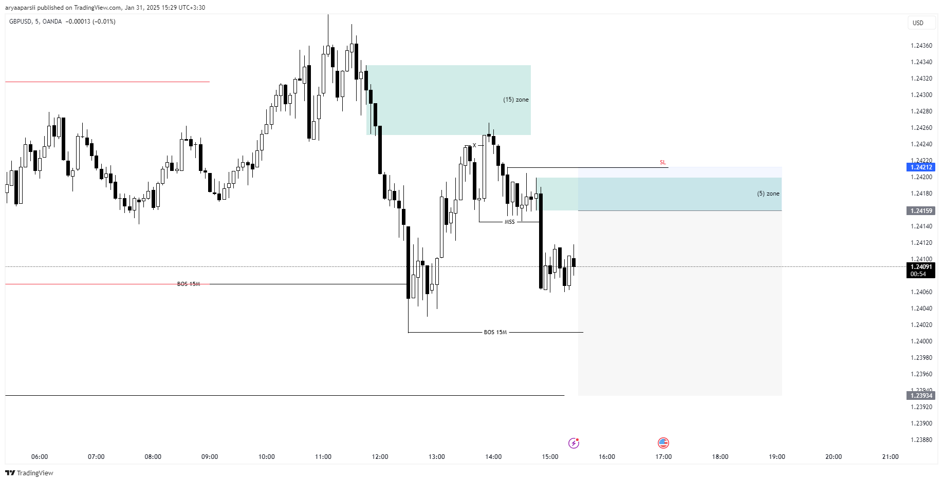 OANDA:GBPUSD Chart Image by aryaaparsii
