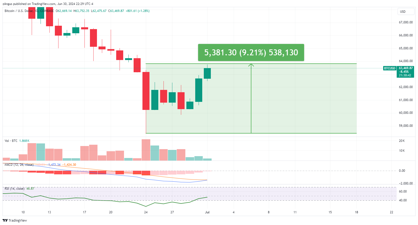 COINBASE:BTCUSD Chart Image by zAngus