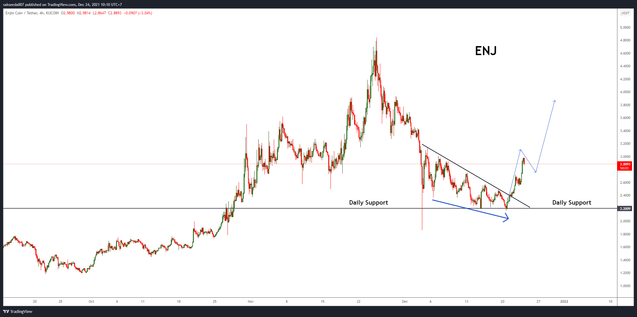 KUCOIN:ENJUSDT Chart Image by sakseeda007