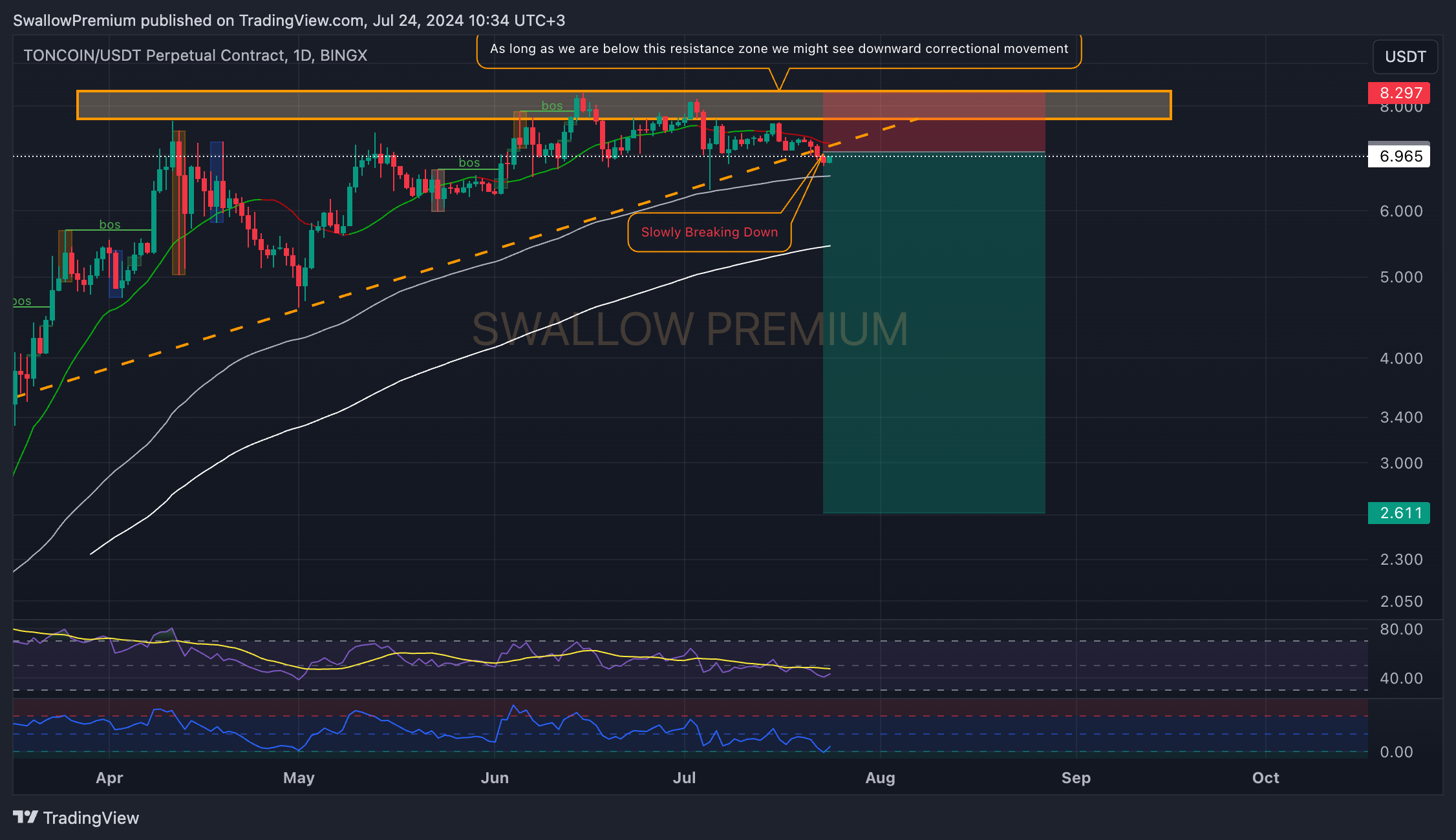 BINGX:TONCOINUSDT.P Chart Image by SwallowAcademy