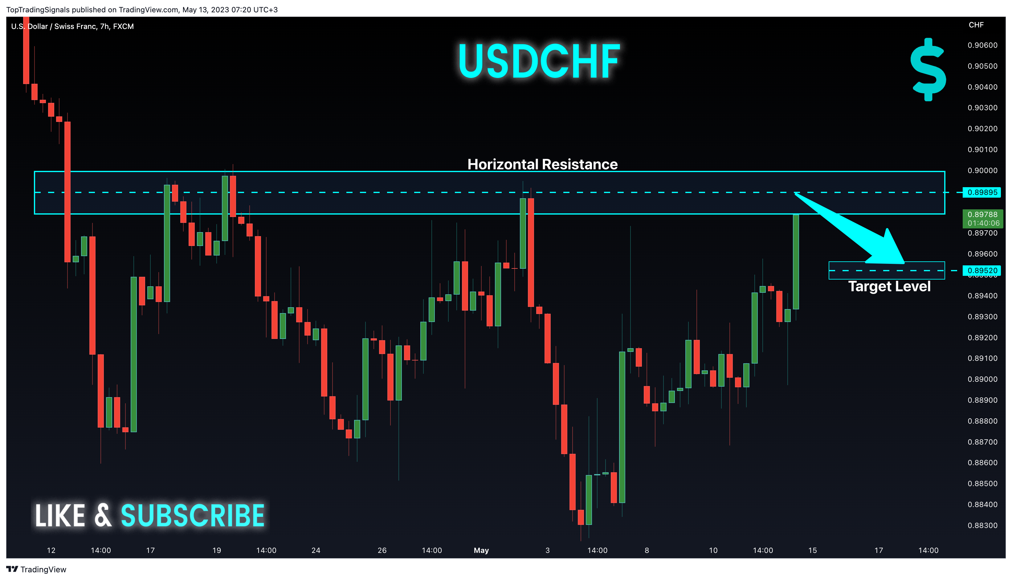 FX:USDCHF Chart Image by TopTradingSignals