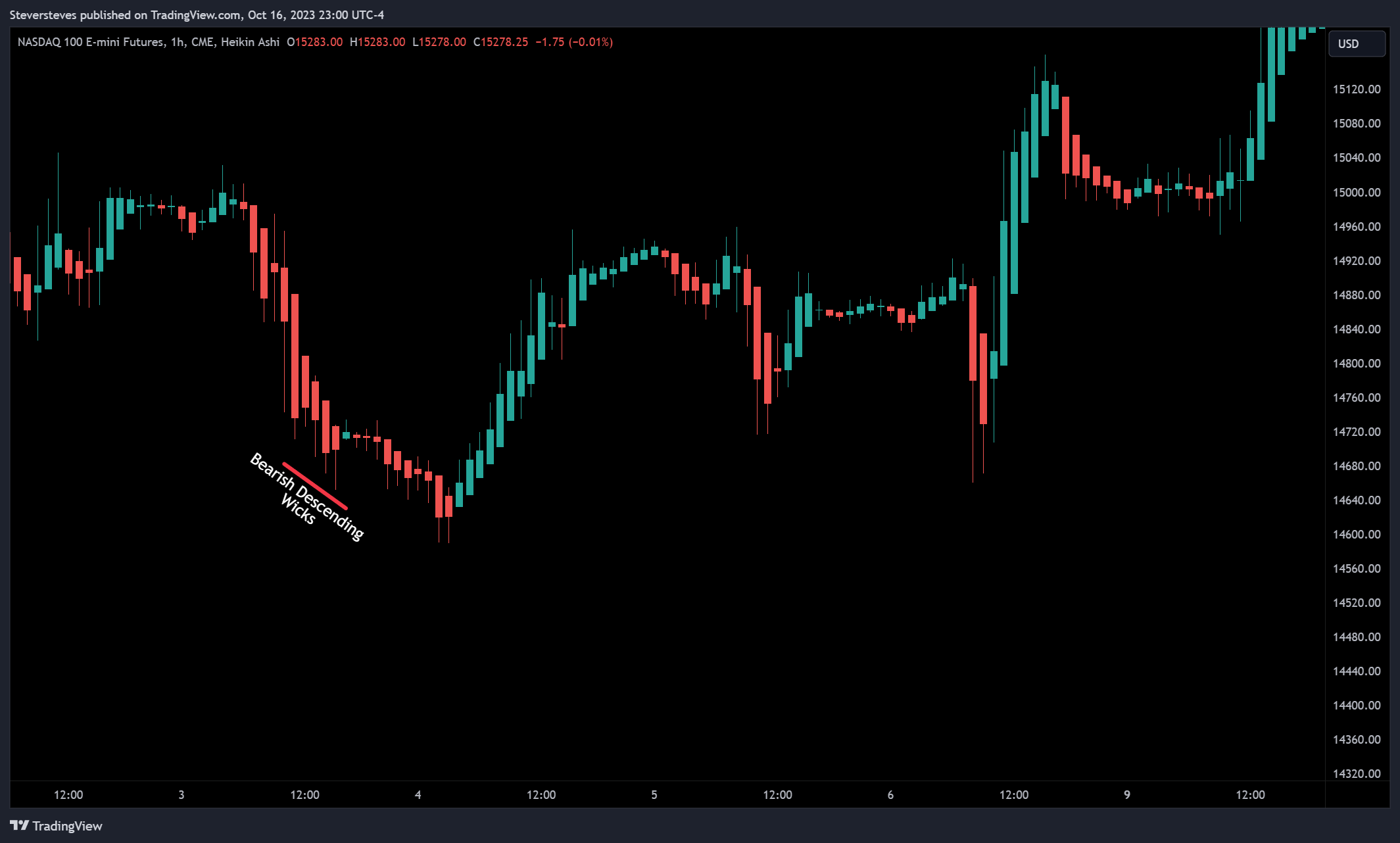 CME_MINI:NQ1! Chart Image by Steversteves
