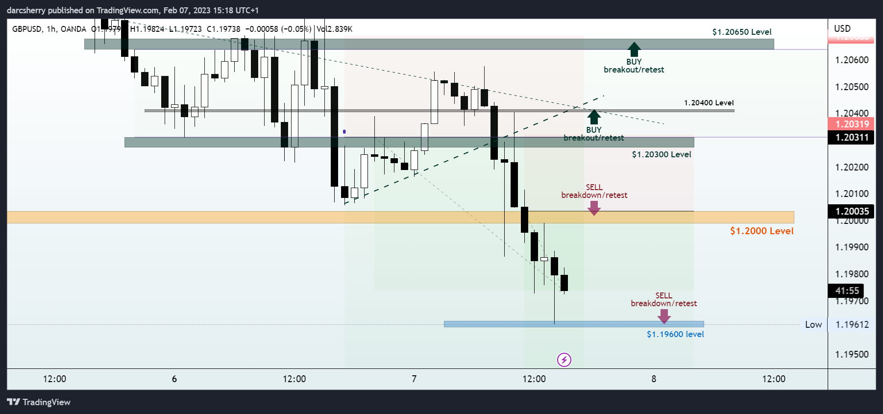 OANDA:GBPUSD Chart Image by darcsherry