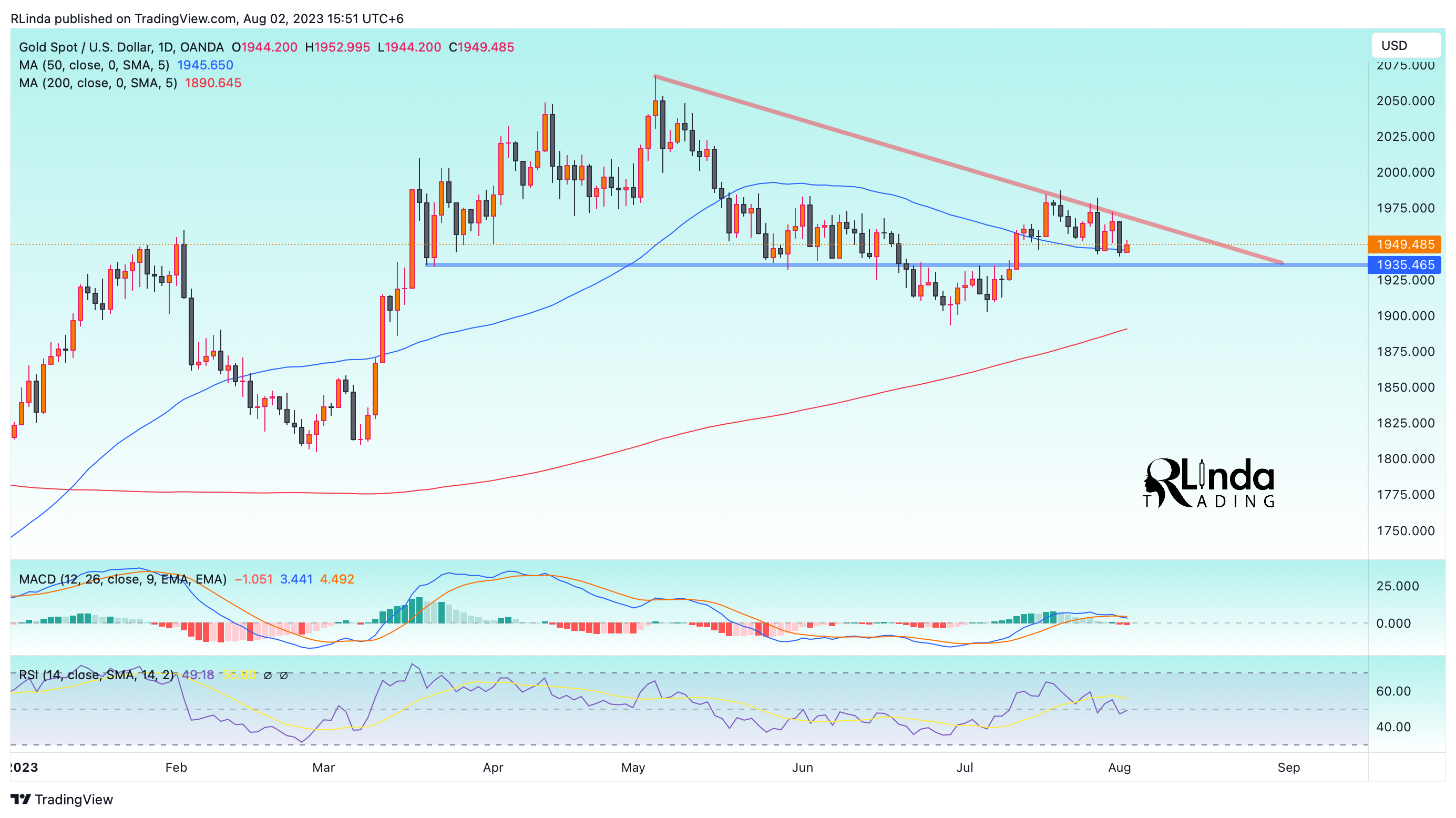 OANDA:XAUUSD Chart Image by RLinda
