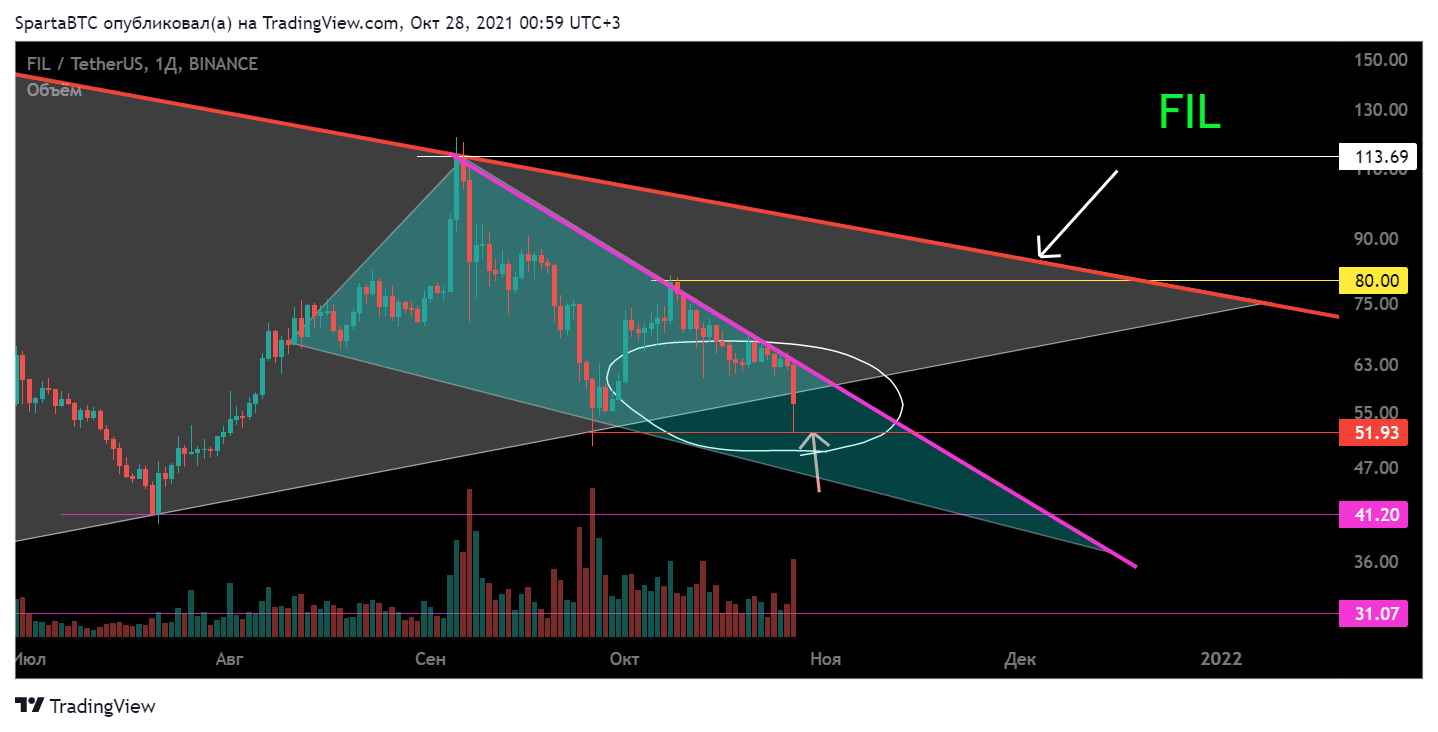 BINANCE:FILUSDT Chart Image by SpartaBTC
