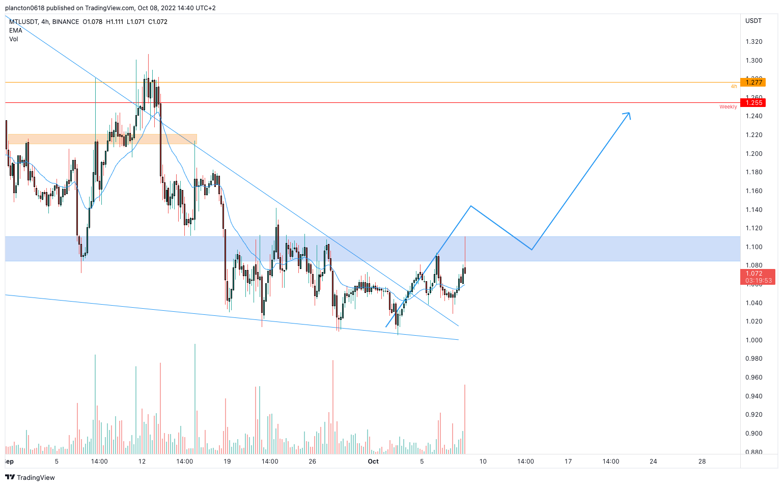 BINANCE:MTLUSDT Chart Image by InkyGrip