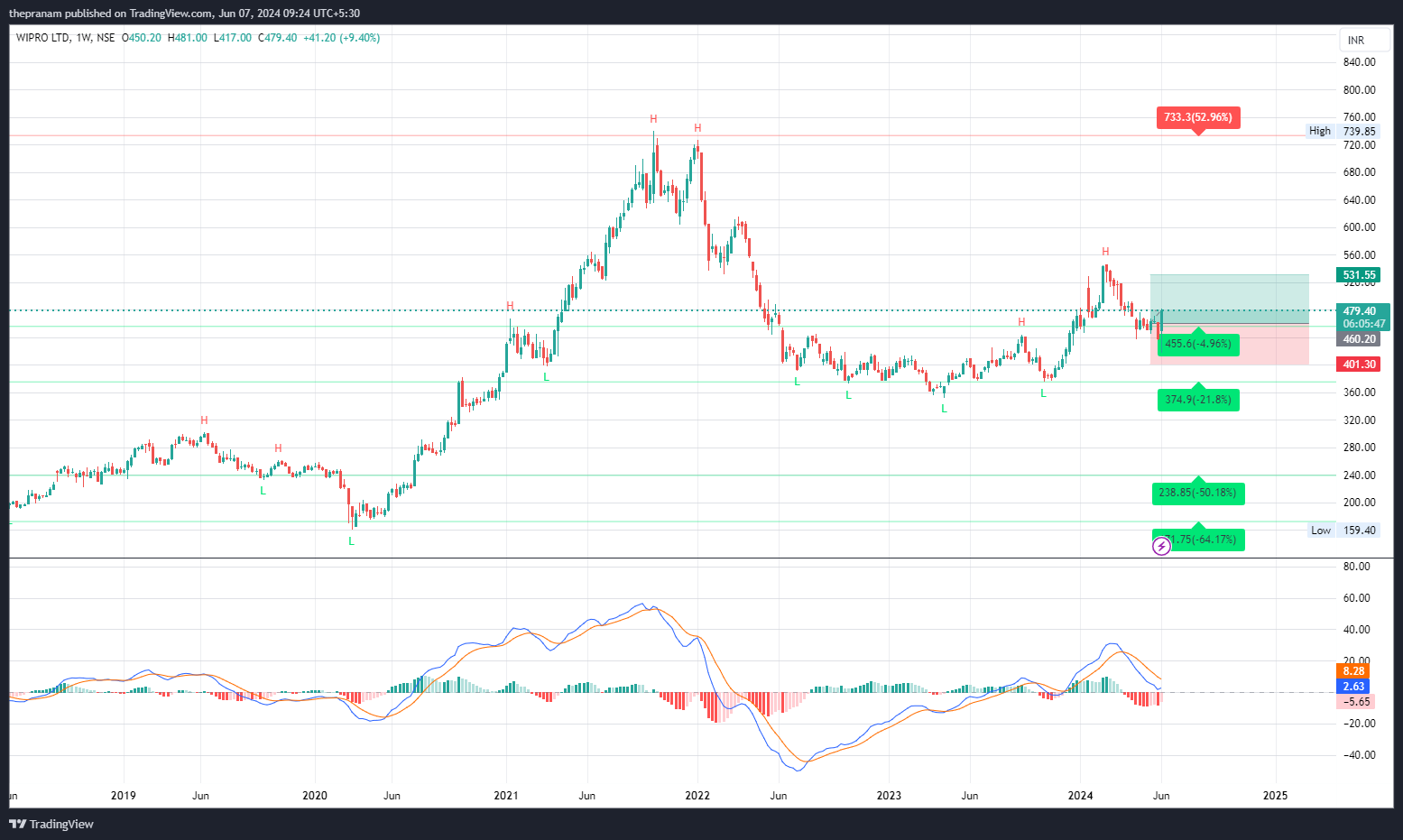 NSE:WIPRO Chart Image by thepranam