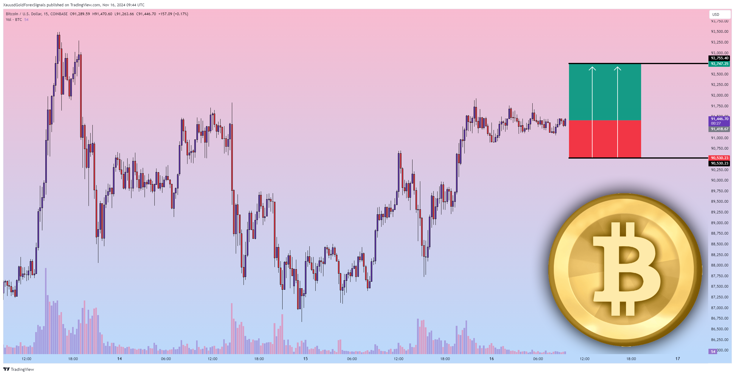 COINBASE:BTCUSD Chart Image by XauusdGoldForexSignals