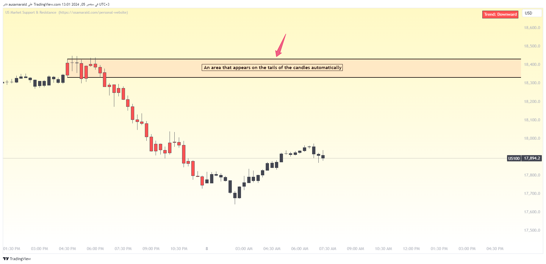 CAPITALCOM:US100 Chart Image by ausamaraid