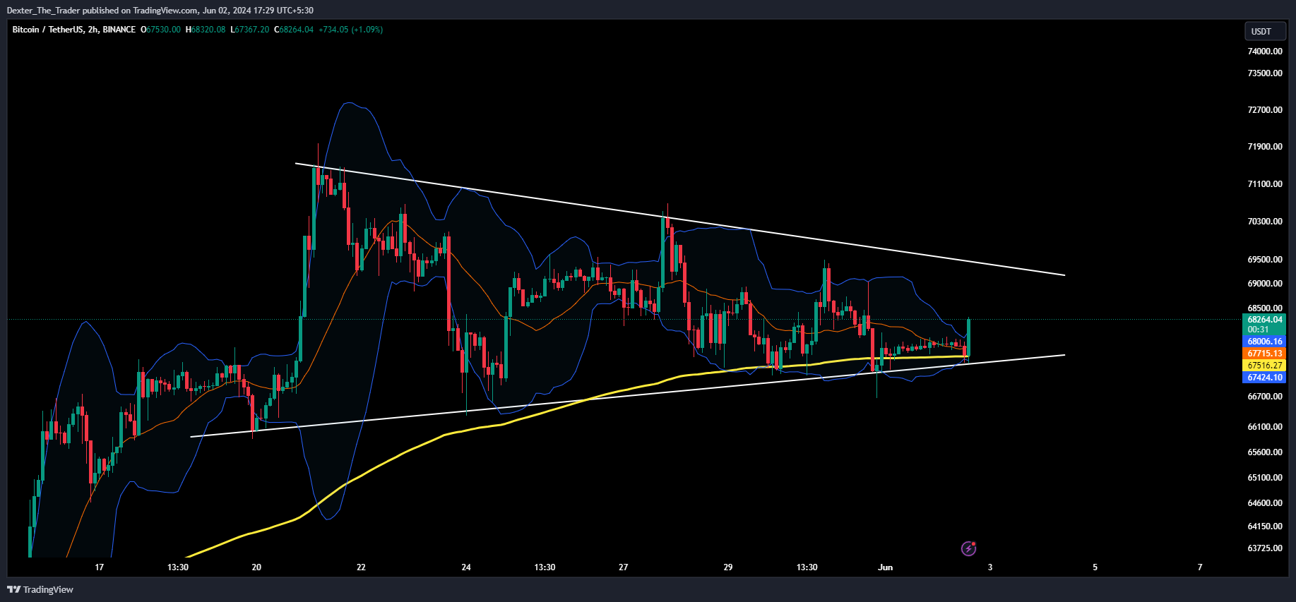 BINANCE:BTCUSDT Chart Image by Dexter_The_Trader