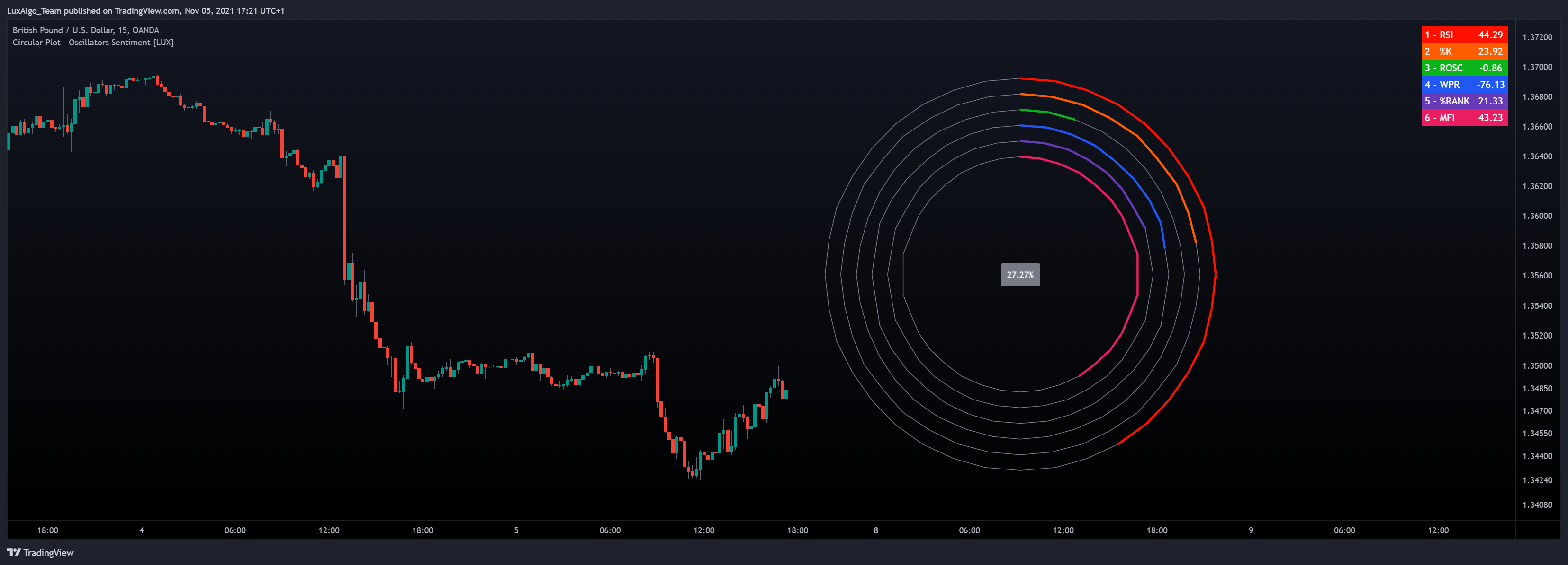 OANDA:GBPUSD Chart Image by LuxAlgo_Team